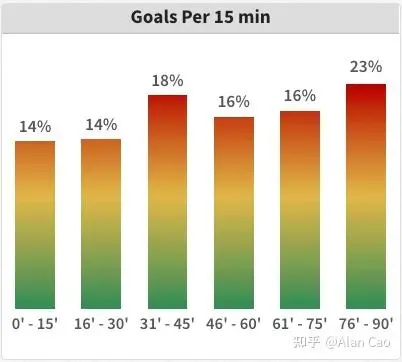 金山娛樂歷屆世界盃資格賽進球時間數據研究