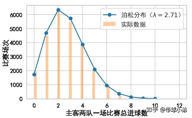 足球泊松分布模型